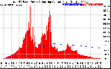 Solar PV/Inverter Performance Total PV Panel & Running Average Power Output