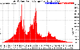 Solar PV/Inverter Performance Total PV Panel Power Output