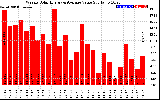 Solar PV/Inverter Performance Weekly Solar Energy Production Value