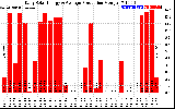 Solar PV/Inverter Performance Daily Solar Energy Production