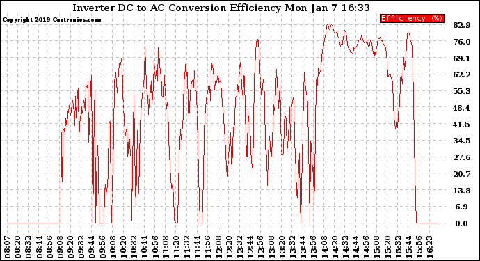 Solar PV/Inverter Performance Inverter DC to AC Conversion Efficiency