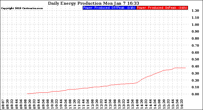 Solar PV/Inverter Performance Daily Energy Production