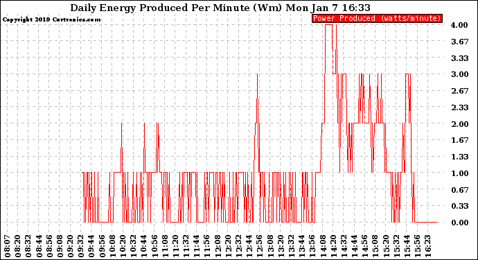 Solar PV/Inverter Performance Daily Energy Production Per Minute