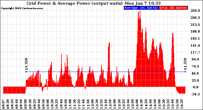 Solar PV/Inverter Performance Inverter Power Output