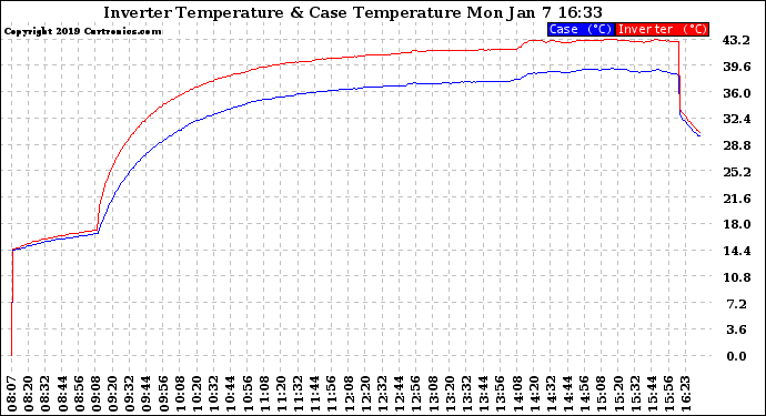 Solar PV/Inverter Performance Inverter Operating Temperature