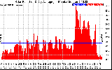 Solar PV/Inverter Performance Solar Radiation & Day Average per Minute