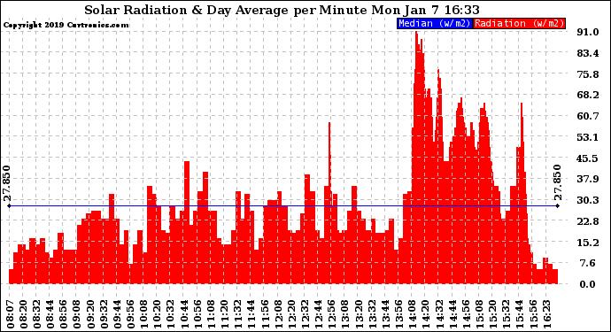 Solar PV/Inverter Performance Solar Radiation & Day Average per Minute