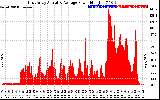 Solar PV/Inverter Performance East Array Actual & Average Power Output