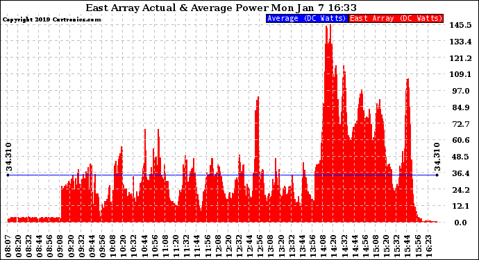 Solar PV/Inverter Performance East Array Actual & Average Power Output