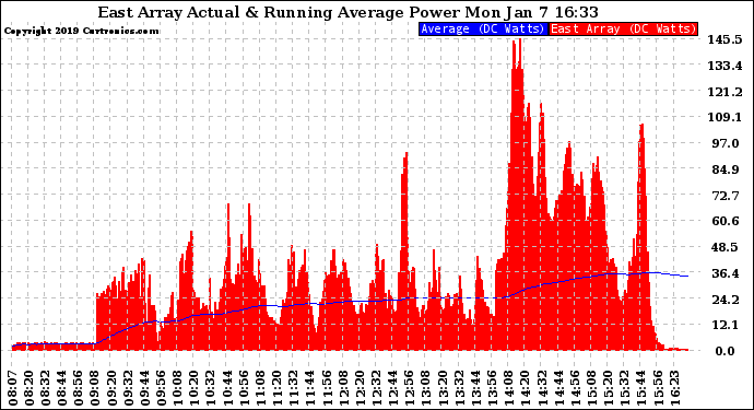Solar PV/Inverter Performance East Array Actual & Running Average Power Output