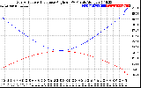 Solar PV/Inverter Performance Sun Altitude Angle & Sun Incidence Angle on PV Panels