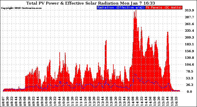 Solar PV/Inverter Performance Total PV Panel Power Output & Effective Solar Radiation