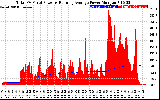 Solar PV/Inverter Performance Total PV Panel & Running Average Power Output