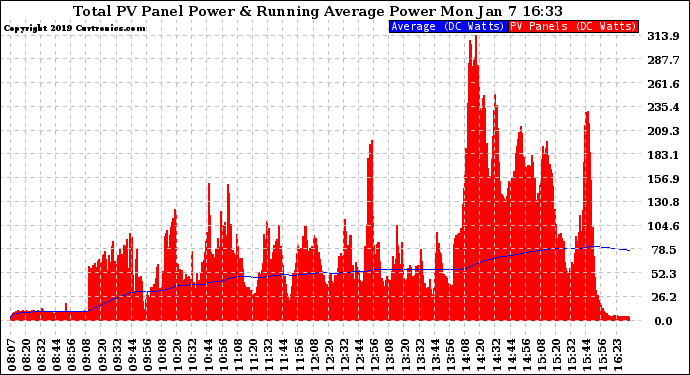 Solar PV/Inverter Performance Total PV Panel & Running Average Power Output