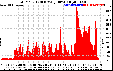 Solar PV/Inverter Performance Total PV Panel Power Output