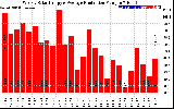 Solar PV/Inverter Performance Weekly Solar Energy Production