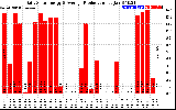 Solar PV/Inverter Performance Daily Solar Energy Production