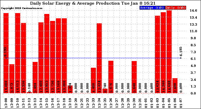 Solar PV/Inverter Performance Daily Solar Energy Production