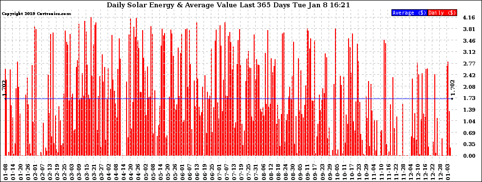 Solar PV/Inverter Performance Daily Solar Energy Production Value Last 365 Days