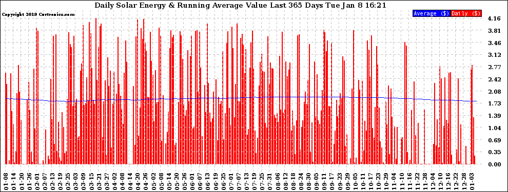 Solar PV/Inverter Performance Daily Solar Energy Production Value Running Average Last 365 Days
