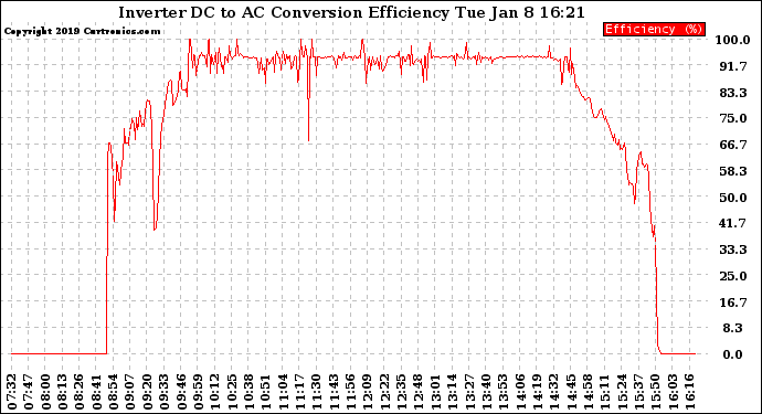 Solar PV/Inverter Performance Inverter DC to AC Conversion Efficiency