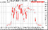 Solar PV/Inverter Performance Daily Energy Production Per Minute