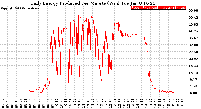 Solar PV/Inverter Performance Daily Energy Production Per Minute