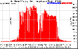 Solar PV/Inverter Performance Inverter Power Output