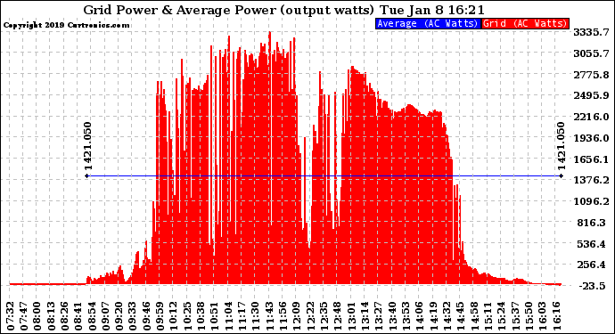 Solar PV/Inverter Performance Inverter Power Output