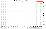 Solar PV/Inverter Performance Grid Voltage