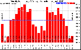 Solar PV/Inverter Performance Monthly Solar Energy Production