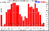 Solar PV/Inverter Performance Monthly Solar Energy Production Value