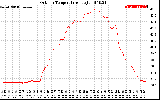 Solar PV/Inverter Performance Outdoor Temperature