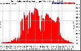 Solar PV/Inverter Performance Solar Radiation & Day Average per Minute