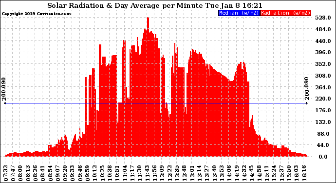 Solar PV/Inverter Performance Solar Radiation & Day Average per Minute