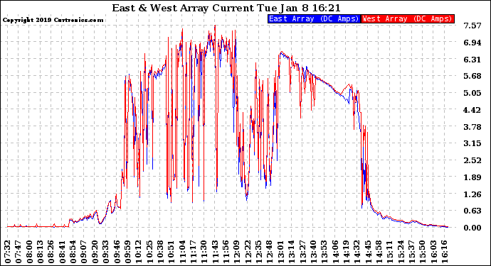 Solar PV/Inverter Performance Photovoltaic Panel Current Output