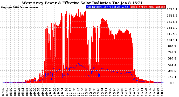 Solar PV/Inverter Performance West Array Power Output & Effective Solar Radiation