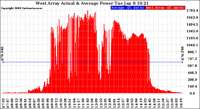 Solar PV/Inverter Performance West Array Actual & Average Power Output