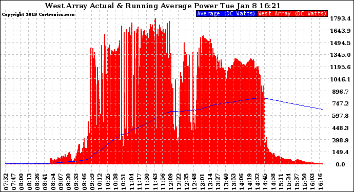 Solar PV/Inverter Performance West Array Actual & Running Average Power Output