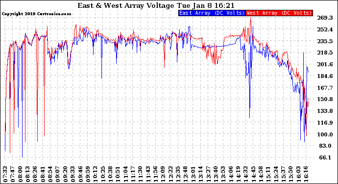 Solar PV/Inverter Performance Photovoltaic Panel Voltage Output