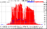 Solar PV/Inverter Performance East Array Power Output & Solar Radiation