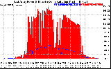 Solar PV/Inverter Performance East Array Power Output & Effective Solar Radiation