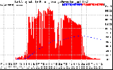 Solar PV/Inverter Performance East Array Actual & Running Average Power Output