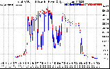 Solar PV/Inverter Performance PV Panel Power Output & Inverter Power Output