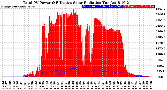 Solar PV/Inverter Performance Total PV Panel Power Output & Effective Solar Radiation