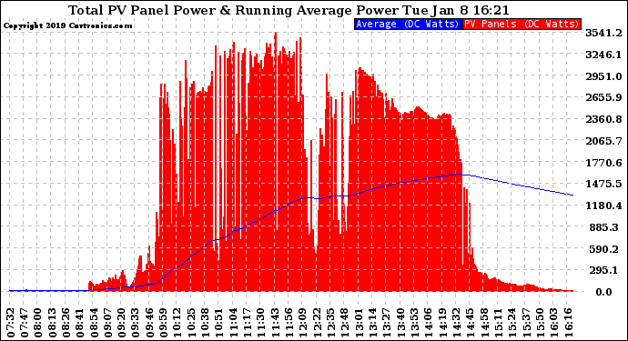 Solar PV/Inverter Performance Total PV Panel & Running Average Power Output