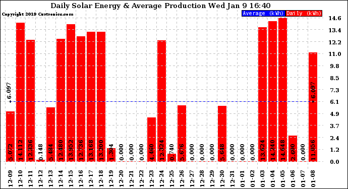 Solar PV/Inverter Performance Daily Solar Energy Production