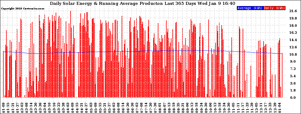 Solar PV/Inverter Performance Daily Solar Energy Production Running Average Last 365 Days