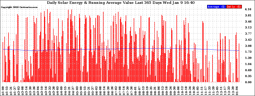 Solar PV/Inverter Performance Daily Solar Energy Production Value Running Average Last 365 Days