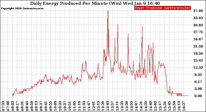 Solar PV/Inverter Performance Daily Energy Production Per Minute